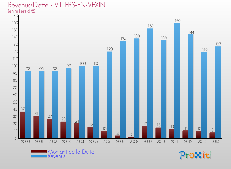 Evolution comparée de la dette et des revenus pour la commune de VILLERS-EN-VEXIN de 2000 à 2014 Comparaison de la dette et des revenus pour VILLERS-EN-VEXIN de 2000 à 2014