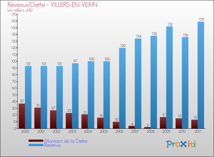 Evolution comparée de la dette et des revenus pour la commune de VILLERS-EN-VEXIN de 2000 à 2011 Comparaison de la dette et des revenus pour VILLERS-EN-VEXIN de 2000 à 2011