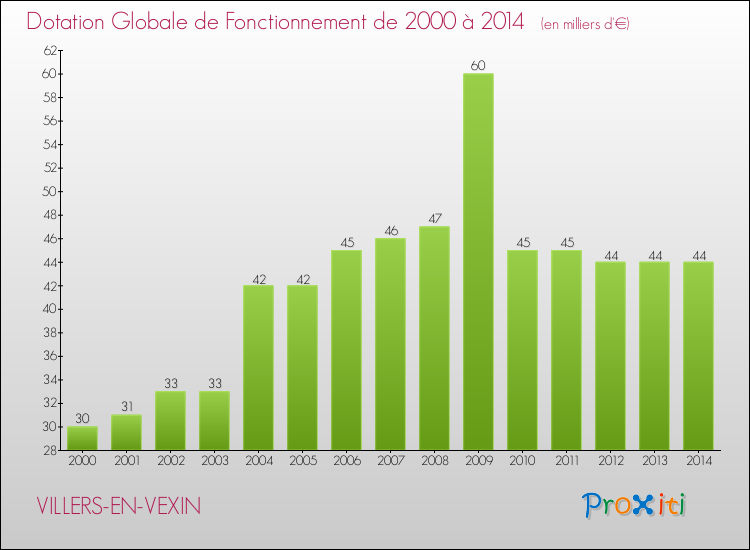 Evolution du montant de la Dotation Globale de Fonctionnement pour la commune de VILLERS-EN-VEXIN de 2000 à 2014 Evolution du montant de la Dotation Globale de Fonctionnement pour VILLERS-EN-VEXIN de 2000 à 2014