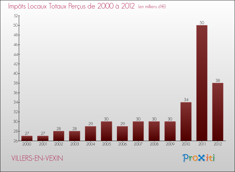 Evolution des Impôts Locaux pour la commune de VILLERS-EN-VEXIN de 2000 à 2012 Evolution des Impôts Locaux pour VILLERS-EN-VEXIN de 2000 à 2012