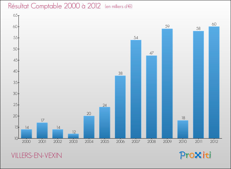 Evolution du résultat comptable pour la commune de VILLERS-EN-VEXIN de 2000 à 2012 Evolution du résultat comptable pour VILLERS-EN-VEXIN de 2000 à 2012
