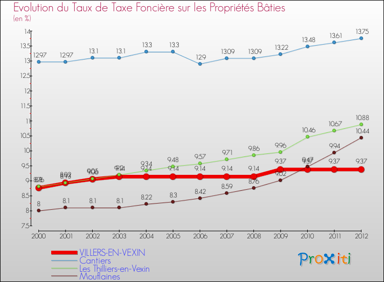 Evolution du taux de la taxe foncière sur le bati pour VILLERS-EN-VEXIN et les communes proches de 2000 à 2012 Comparaison des taux de taxe foncière sur le bati pour VILLERS-EN-VEXIN et les communes voisines de 2000 à 2012