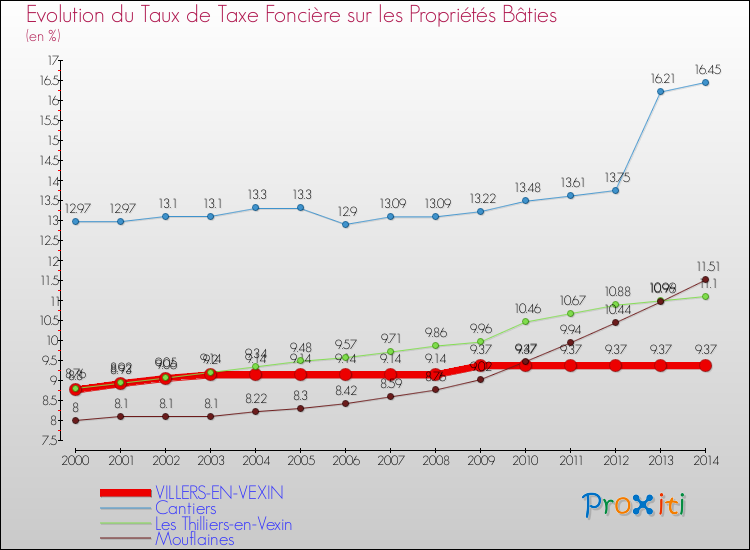 Evolution du taux de la taxe foncière sur le bati pour VILLERS-EN-VEXIN et les communes proches de 2000 à 2014 Comparaison des taux de taxe foncière sur le bati pour VILLERS-EN-VEXIN et les communes voisines de 2000 à 2014