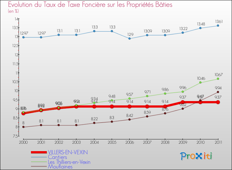 Evolution du taux de la taxe foncière sur le bati pour VILLERS-EN-VEXIN et les communes proches Comparaison des taux de taxe foncière sur le bati pour VILLERS-EN-VEXIN et les communes voisines