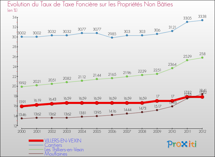 Evolution du taux de la taxe foncière sur les immeubles et terrains non batis pour VILLERS-EN-VEXIN et les communes proches de 2000 à 2012 Comparaison des taux de la taxe foncière sur les immeubles et terrains non batis pour VILLERS-EN-VEXIN et les communes voisines de 2000 à 2012