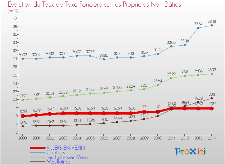 Evolution du taux de la taxe foncière sur les immeubles et terrains non batis pour VILLERS-EN-VEXIN et les communes proches de 2000 à 2014 Comparaison des taux de la taxe foncière sur les immeubles et terrains non batis pour VILLERS-EN-VEXIN et les communes voisines de 2000 à 2014
