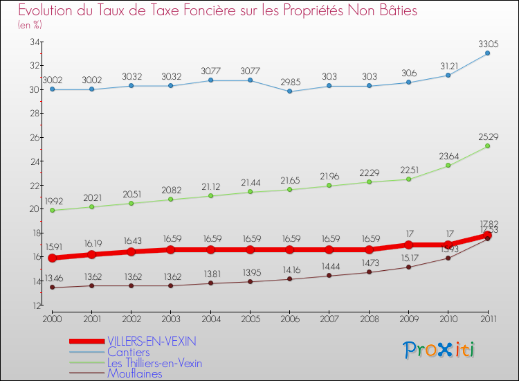 Evolution du taux de la taxe foncière sur les immeubles et terrains non batis pour VILLERS-EN-VEXIN et les communes proches Comparaison des taux de la taxe foncière sur les immeubles et terrains non batis pour VILLERS-EN-VEXIN et les communes voisines