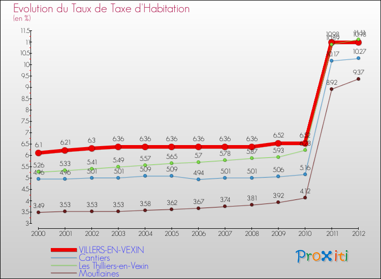 Evolution du taux de la taxe d'habitation pour VILLERS-EN-VEXIN et les communes proches Comparaison des taux de la taxe d'habitation pour VILLERS-EN-VEXIN et les communes voisines