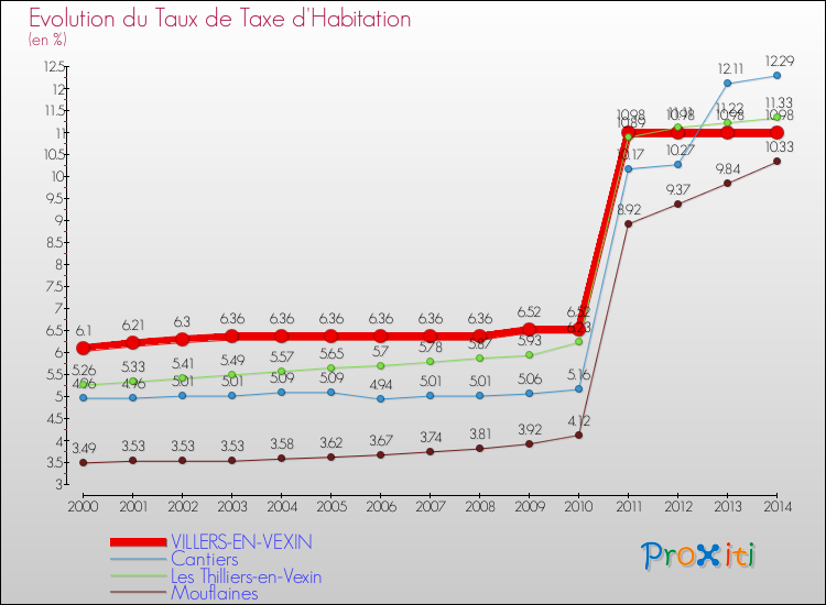 Evolution du taux de la taxe d'habitation pour VILLERS-EN-VEXIN et les communes proches de 2000 à 2014 Comparaison des taux de la taxe d'habitation pour VILLERS-EN-VEXIN et les communes voisines de 2000 à 2014