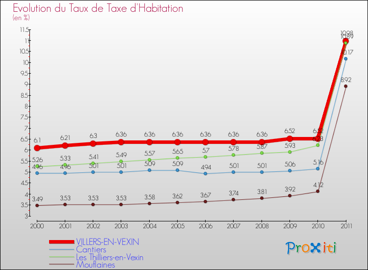 Evolution du taux de la taxe d'habitation pour VILLERS-EN-VEXIN et les communes proches Comparaison des taux de la taxe d'habitation pour VILLERS-EN-VEXIN et les communes voisines