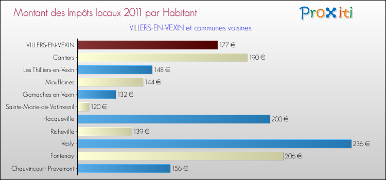 Montant des impôts locaux par Habitant pour VILLERS-EN-VEXIN et les communes proches Comparaison des impôts locaux par habitant pour VILLERS-EN-VEXIN et les communes voisines