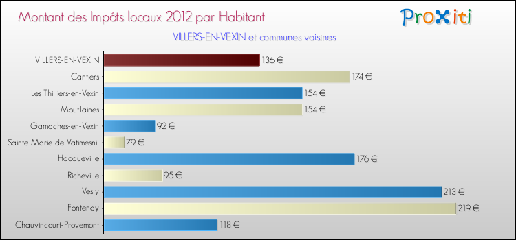 Montant des impôts locaux par Habitant pour VILLERS-EN-VEXIN et les communes proches Comparaison des impôts locaux par habitant pour VILLERS-EN-VEXIN et les communes voisines