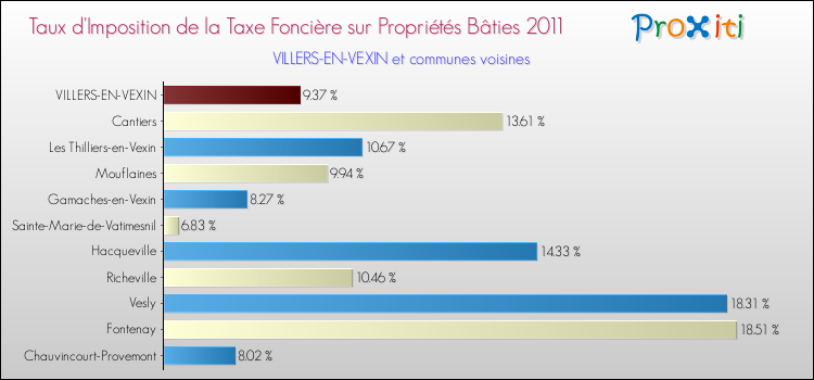 Taux d'imposition de la taxe foncière sur le bati 2011 pour VILLERS-EN-VEXIN et les communes proches Comparaison des taux d'imposition de la taxe foncière sur le bati 2011 pour VILLERS-EN-VEXIN et les communes voisines
