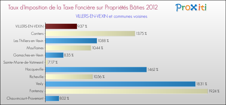 Taux d'imposition de la taxe foncière sur le bati 2012 pour VILLERS-EN-VEXIN et les communes proches Comparaison des taux d'imposition de la taxe foncière sur le bati 2012 pour VILLERS-EN-VEXIN et les communes voisines