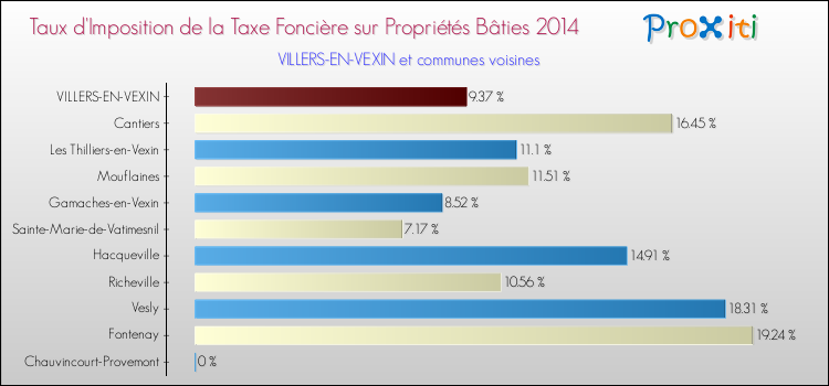 Taux d'imposition de la taxe foncière sur le bati 2014 pour VILLERS-EN-VEXIN et les communes proches Comparaison des taux d'imposition de la taxe foncière sur le bati 2014 pour VILLERS-EN-VEXIN et les communes voisines