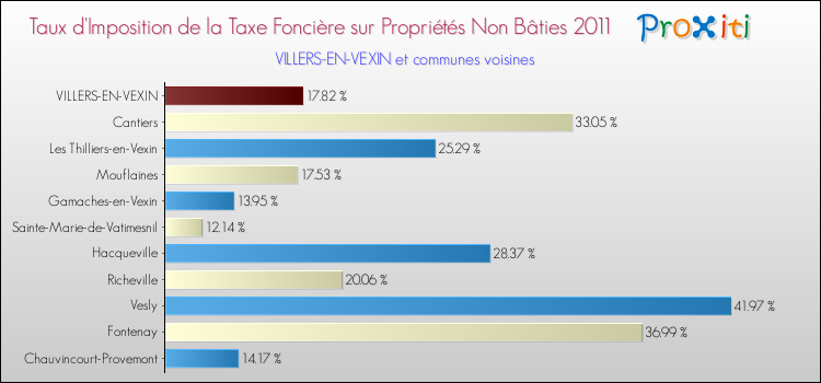 Taux d'imposition de la taxe foncière sur les immeubles et terrains non batis 2011 pour VILLERS-EN-VEXIN et les communes proches Comparaison des taux d'imposition de la taxe foncière sur les immeubles et terrains non batis 2011 pour VILLERS-EN-VEXIN et les communes voisines