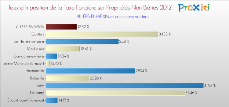 Taux d'imposition de la taxe foncière sur les immeubles et terrains non batis 2012 pour VILLERS-EN-VEXIN et les communes proches Comparaison des taux d'imposition de la taxe foncière sur les immeubles et terrains non batis 2012 pour VILLERS-EN-VEXIN et les communes voisines