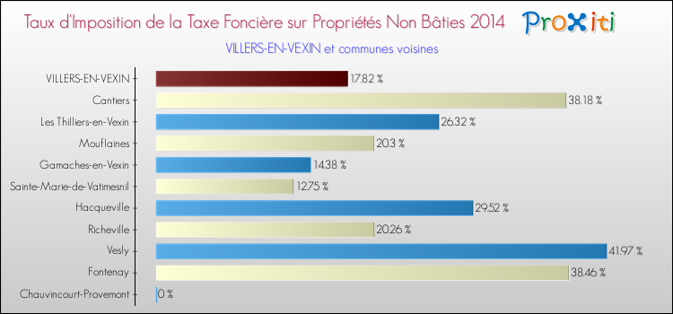 Taux d'imposition de la taxe foncière sur les immeubles et terrains non batis 2014 pour VILLERS-EN-VEXIN et les communes proches Comparaison des taux d'imposition de la taxe foncière sur les immeubles et terrains non batis 2014 pour VILLERS-EN-VEXIN et les communes voisines