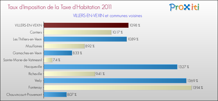 Taux d'imposition de la taxe d'habitation 2011 pour VILLERS-EN-VEXIN et les communes proches Comparaison des taux d'imposition de la taxe d'habitation 2011 pour VILLERS-EN-VEXIN et les communes voisines