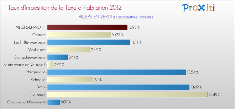 Taux d'imposition de la taxe d'habitation 2012 pour VILLERS-EN-VEXIN et les communes proches Comparaison des taux d'imposition de la taxe d'habitation 2012 pour VILLERS-EN-VEXIN et les communes voisines