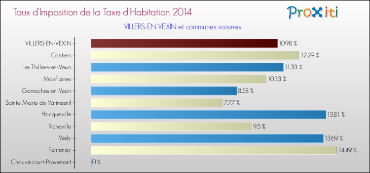 Taux d'imposition de la taxe d'habitation 2014 pour VILLERS-EN-VEXIN et les communes proches Comparaison des taux d'imposition de la taxe d'habitation 2014 pour VILLERS-EN-VEXIN et les communes voisines
