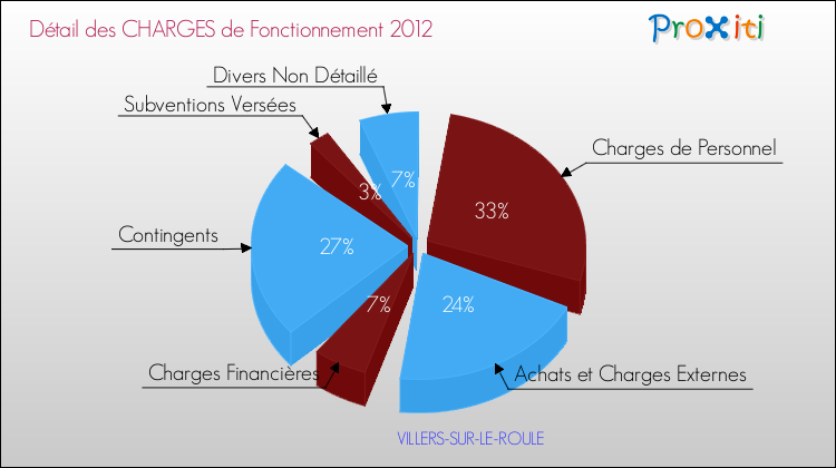 Décomposition des Charges de Fonctionnement 2012 de la commune de VILLERS-SUR-LE-ROULE Charges de Fonctionnement 2012 pour la commune de VILLERS-SUR-LE-ROULE
