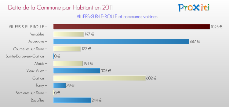 Dette par habitant de la commune en 2011 pour VILLERS-SUR-LE-ROULE et les communes proches Comparaison de la dette par habitant de la commune en 2011 pour VILLERS-SUR-LE-ROULE et les communes voisines