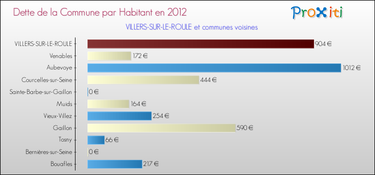 Dette par habitant de la commune en 2012 pour VILLERS-SUR-LE-ROULE et les communes proches Comparaison de la dette par habitant de la commune en 2012 pour VILLERS-SUR-LE-ROULE et les communes voisines