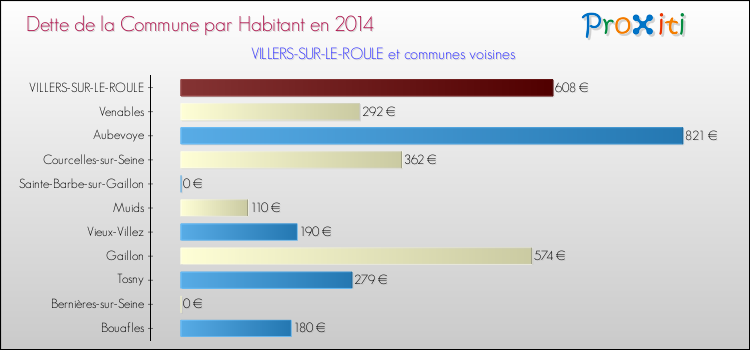 Dette par habitant de la commune en 2014 pour VILLERS-SUR-LE-ROULE et les communes proches Comparaison de la dette par habitant de la commune en 2014 pour VILLERS-SUR-LE-ROULE et les communes voisines
