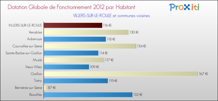 Montant des dotations globales de fonctionnement DGF par Habitant pour VILLERS-SUR-LE-ROULE et les communes proches Comparaison des des dotations globales de fonctionnement DGF par habitant pour VILLERS-SUR-LE-ROULE et les communes voisines