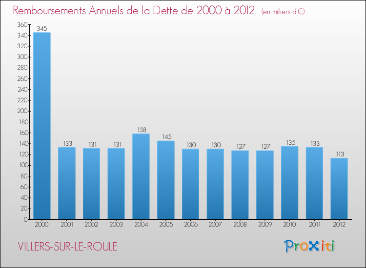 Evolution de l'annuité de la dette pour la commune de VILLERS-SUR-LE-ROULE de 2000 à 2012 Annuités de la dette pour VILLERS-SUR-LE-ROULE de 2000 à 2012