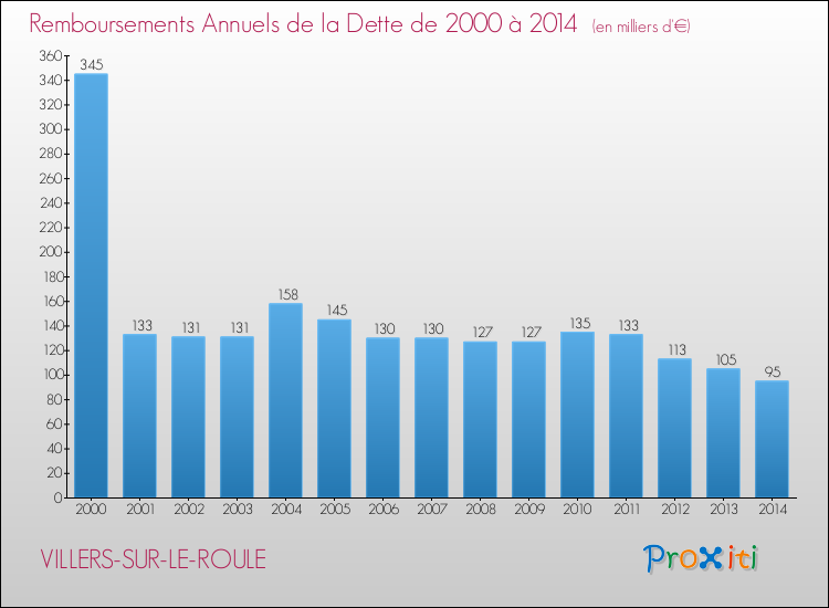Evolution de l'annuité de la dette pour la commune de VILLERS-SUR-LE-ROULE de 2000 à 2014 Annuités de la dette pour VILLERS-SUR-LE-ROULE de 2000 à 2014