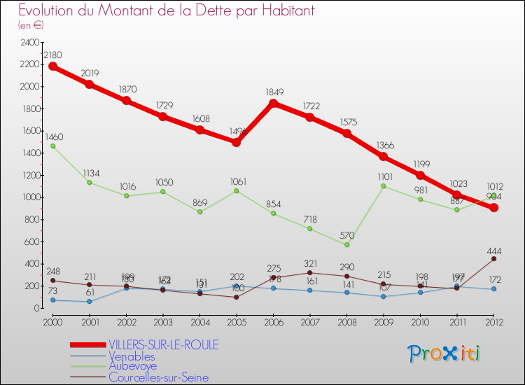 Evolution de la dette par habitant pour la commune de VILLERS-SUR-LE-ROULE et les communes proches de 2000 à 2012 Comparaison de la dette par habitant pour VILLERS-SUR-LE-ROULE et les communes voisines de 2000 à 2012