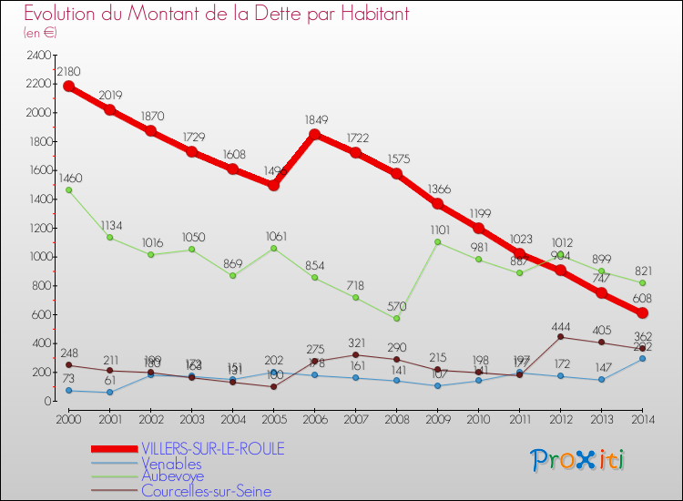 Evolution de la dette par habitant pour la commune de VILLERS-SUR-LE-ROULE et les communes proches de 2000 à 2014 Comparaison de la dette par habitant pour VILLERS-SUR-LE-ROULE et les communes voisines de 2000 à 2014