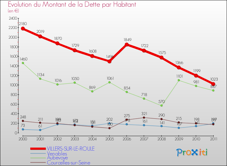 Evolution de la dette par habitant pour la commune de VILLERS-SUR-LE-ROULE et les communes proches Comparaison de la dette par habitant pour VILLERS-SUR-LE-ROULE et les communes voisines