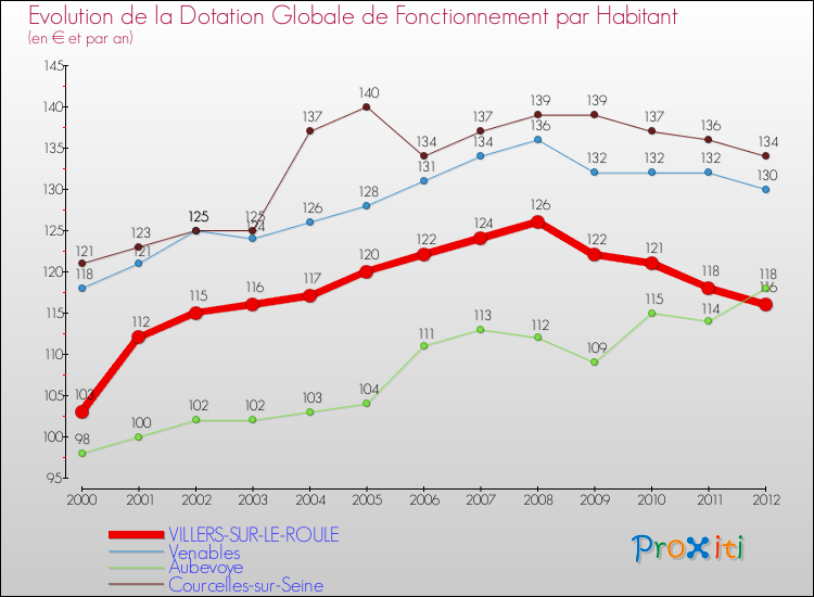 Evolution et montant de la dotation globale de fonctionnement par Habitant pour VILLERS-SUR-LE-ROULE et les communes proches Comparaison des dotations globales de fonctionnement par habitant pour VILLERS-SUR-LE-ROULE et les communes voisines