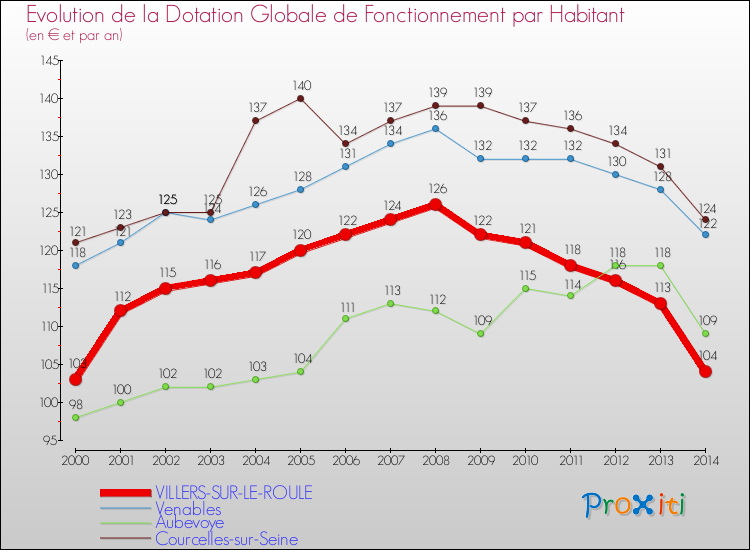 Evolution et montant de la dotation globale de fonctionnement par Habitant pour VILLERS-SUR-LE-ROULE et les communes proches de 2000 à 2014. Comparaison des dotations globales de fonctionnement par habitant pour VILLERS-SUR-LE-ROULE et les communes voisines de 2000 à 2014.