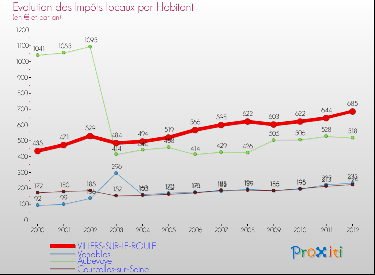 Evolution et montant des impôts locaux par Habitant pour VILLERS-SUR-LE-ROULE et les communes proches Comparaison des impôts locaux par habitant pour VILLERS-SUR-LE-ROULE et les communes voisines