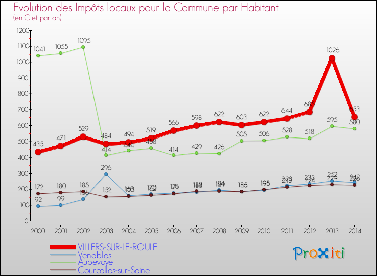 Evolution et montant des impôts locaux par Habitant pour VILLERS-SUR-LE-ROULE et les communes proches de 2000 à 2014 Comparaison des impôts locaux par habitant pour VILLERS-SUR-LE-ROULE et les communes voisines de 2000 à 2014