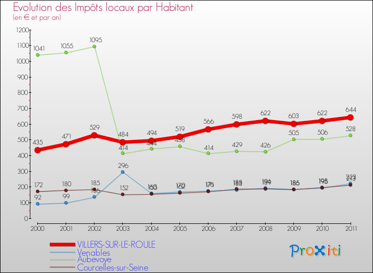 Evolution et montant des impôts locaux par Habitant pour VILLERS-SUR-LE-ROULE et les communes proches Comparaison des impôts locaux par habitant pour VILLERS-SUR-LE-ROULE et les communes voisines