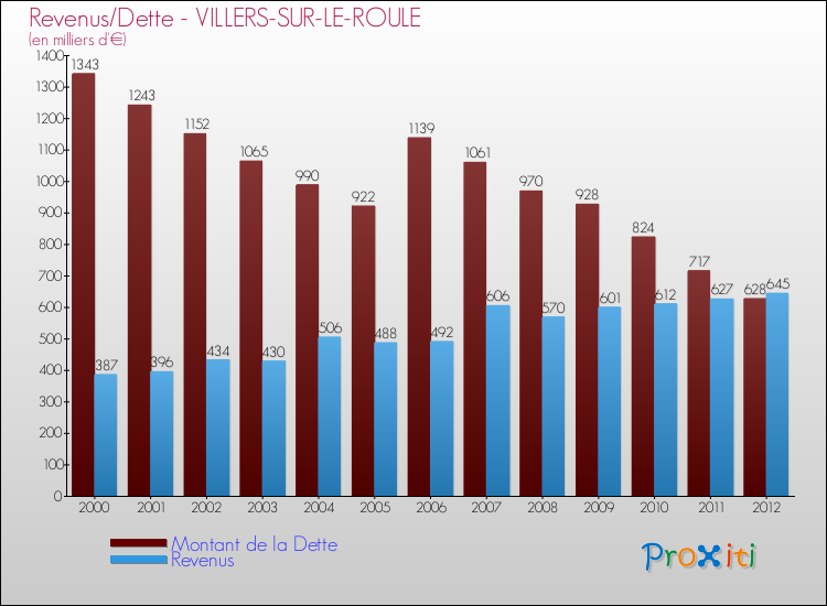 Evolution comparée de la dette et des revenus pour la commune de VILLERS-SUR-LE-ROULE de 2000 à 2012 Comparaison de la dette et des revenus pour VILLERS-SUR-LE-ROULE de 2000 à 2012
