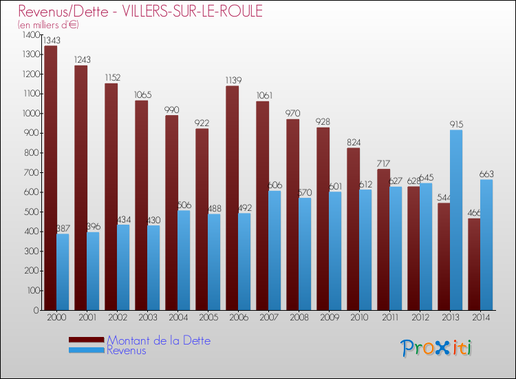 Evolution comparée de la dette et des revenus pour la commune de VILLERS-SUR-LE-ROULE de 2000 à 2014 Comparaison de la dette et des revenus pour VILLERS-SUR-LE-ROULE de 2000 à 2014