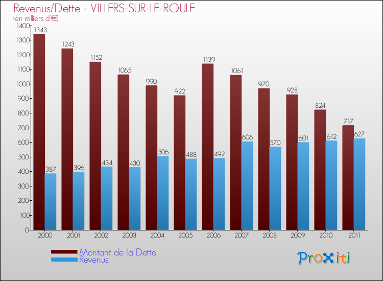 Evolution comparée de la dette et des revenus pour la commune de VILLERS-SUR-LE-ROULE de 2000 à 2011 Comparaison de la dette et des revenus pour VILLERS-SUR-LE-ROULE de 2000 à 2011