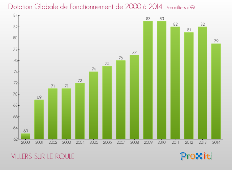 Evolution du montant de la Dotation Globale de Fonctionnement pour la commune de VILLERS-SUR-LE-ROULE de 2000 à 2014 Evolution du montant de la Dotation Globale de Fonctionnement pour VILLERS-SUR-LE-ROULE de 2000 à 2014