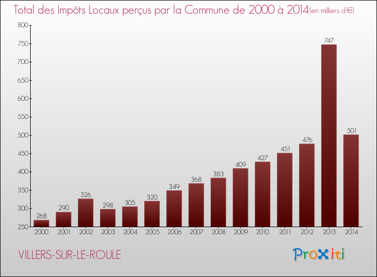 Evolution des Impôts Locaux pour la commune de VILLERS-SUR-LE-ROULE de 2000 à 2014 Evolution des Impôts Locaux pour VILLERS-SUR-LE-ROULE de 2000 à 2014