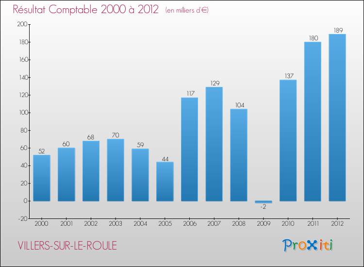 Evolution du résultat comptable pour la commune de VILLERS-SUR-LE-ROULE de 2000 à 2012 Evolution du résultat comptable pour VILLERS-SUR-LE-ROULE de 2000 à 2012