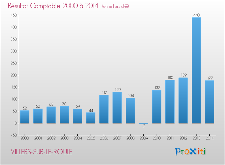 Evolution du résultat comptable pour la commune de VILLERS-SUR-LE-ROULE de 2000 à 2014 Evolution du résultat comptable pour VILLERS-SUR-LE-ROULE de 2000 à 2014