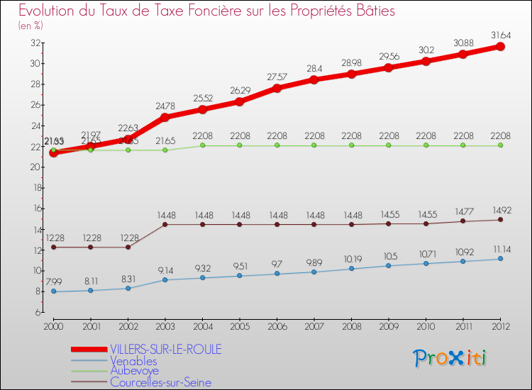 Evolution du taux de la taxe foncière sur le bati pour VILLERS-SUR-LE-ROULE et les communes proches de 2000 à 2012 Comparaison des taux de taxe foncière sur le bati pour VILLERS-SUR-LE-ROULE et les communes voisines de 2000 à 2012
