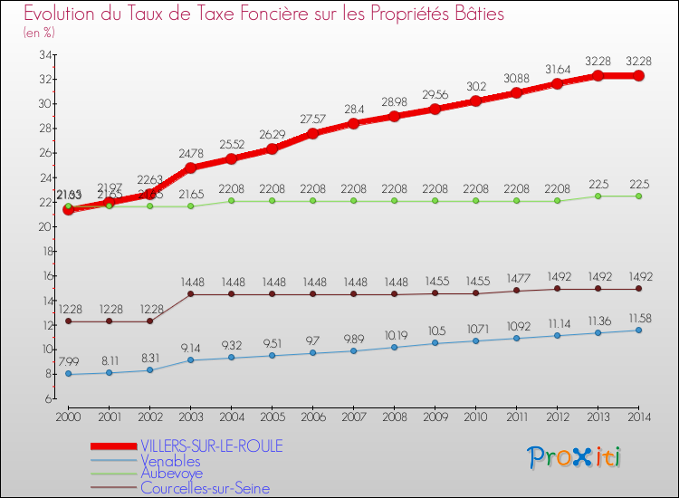 Evolution du taux de la taxe foncière sur le bati pour VILLERS-SUR-LE-ROULE et les communes proches de 2000 à 2014 Comparaison des taux de taxe foncière sur le bati pour VILLERS-SUR-LE-ROULE et les communes voisines de 2000 à 2014