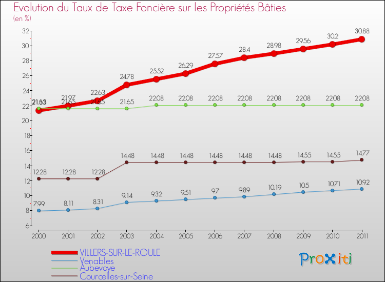 Evolution du taux de la taxe foncière sur le bati pour VILLERS-SUR-LE-ROULE et les communes proches Comparaison des taux de taxe foncière sur le bati pour VILLERS-SUR-LE-ROULE et les communes voisines